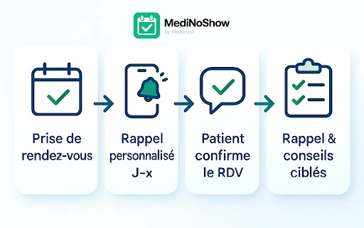 MediNoShow : Adieu aux rendez-vous manqués screenshot