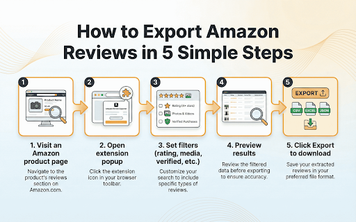 Reviews Exporter for Amazon - CSV Download screenshot