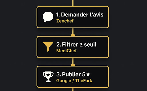 MediChef - Collectez des avis 5 étoiles screenshot