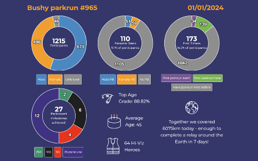 parkrun Event Summary screenshot