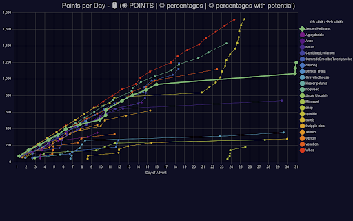 Advent of Code Charts screenshot