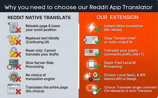 Better Translator for Reddit™: Threads, Comments & AI screenshot