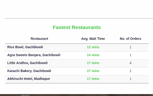 Swiggy Order Stats screenshot