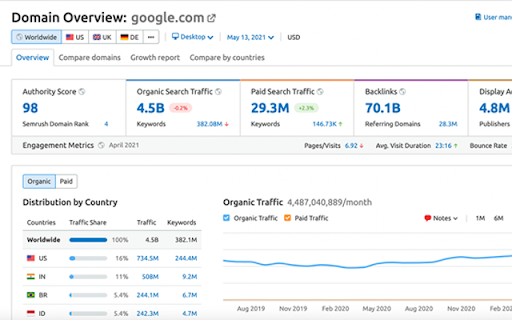 Open This in Semrush screenshot