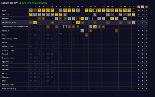 Advent of Code Charts screenshot