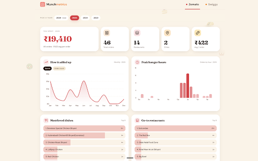 Swiggy & Zomato Spending Tracker & Calculator | MunchMetrics screenshot