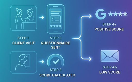 Experience survey & Google review collection for Planity screenshot