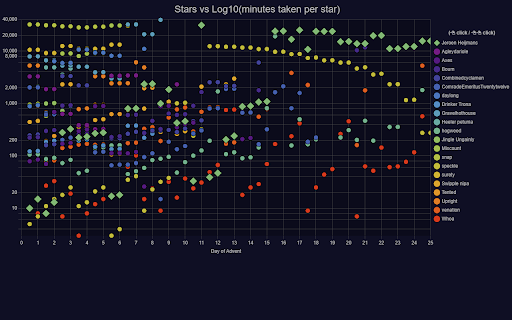 Advent of Code Charts screenshot