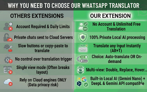 Translator for WhatsApp™ Web: Private, Unlimited & Local AI screenshot