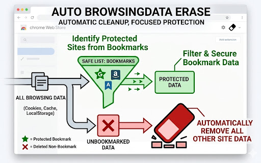 Auto BrowsingData Erase screenshot